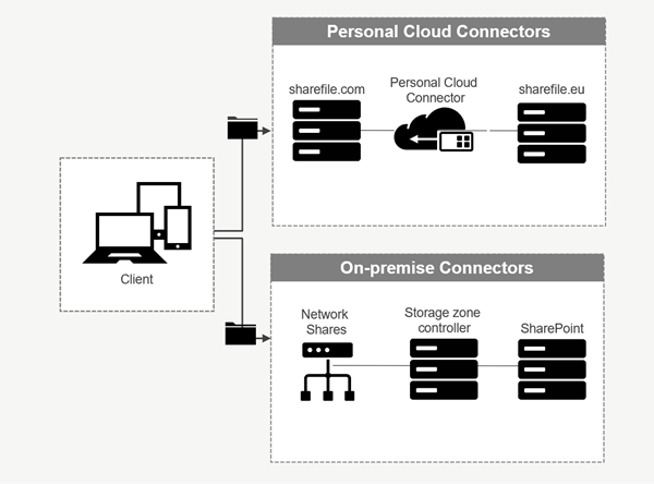 Connector overview