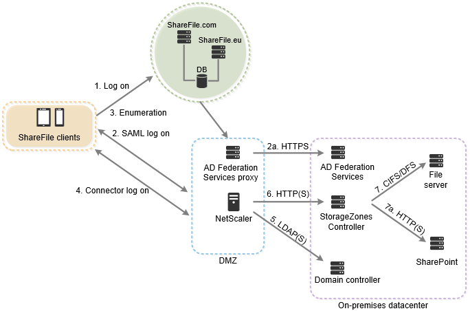 Logon and download connections for storage zone connectors