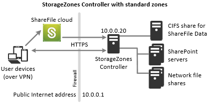 Proof-of-concept deployment for standard zones